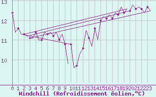 Courbe du refroidissement olien pour Platforme D15-fa-1 Sea