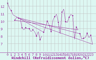 Courbe du refroidissement olien pour Halli