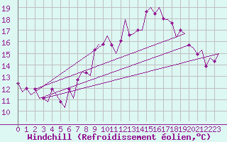 Courbe du refroidissement olien pour Lelystad