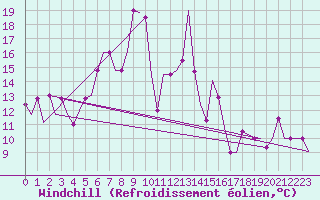 Courbe du refroidissement olien pour Varna