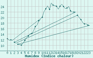 Courbe de l'humidex pour Innsbruck-Flughafen