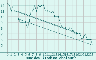 Courbe de l'humidex pour Kayseri / Erkilet