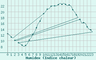 Courbe de l'humidex pour Celle