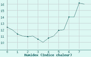 Courbe de l'humidex pour Goteborg / Landvetter