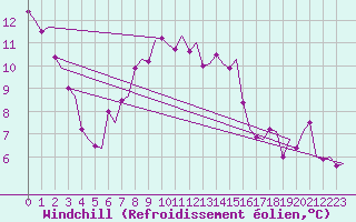 Courbe du refroidissement olien pour Aalborg