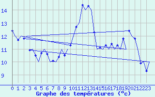Courbe de tempratures pour Alghero