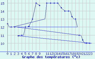 Courbe de tempratures pour Vamdrup