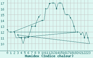 Courbe de l'humidex pour Milan (It)