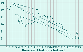 Courbe de l'humidex pour Tunis-Carthage