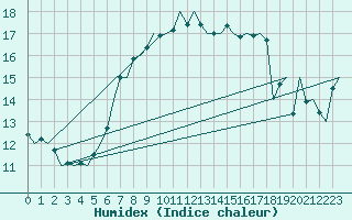 Courbe de l'humidex pour Floro