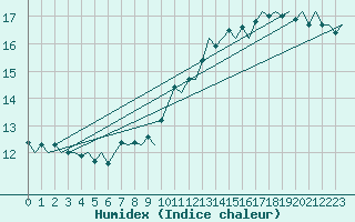 Courbe de l'humidex pour Platform L9-ff-1 Sea