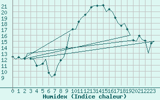 Courbe de l'humidex pour Zaragoza / Aeropuerto