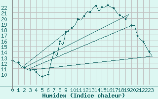 Courbe de l'humidex pour Huesca (Esp)