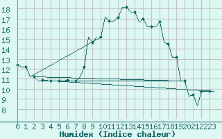 Courbe de l'humidex pour Pisa / S. Giusto