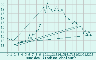 Courbe de l'humidex pour London / Heathrow (UK)