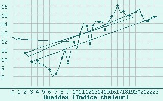 Courbe de l'humidex pour Faro / Aeroporto