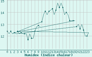 Courbe de l'humidex pour Schaffen (Be)