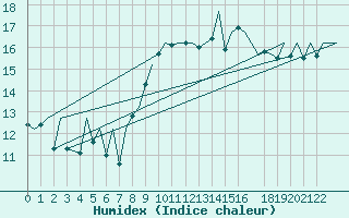 Courbe de l'humidex pour Porto / Pedras Rubras