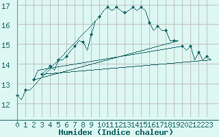 Courbe de l'humidex pour Frankfort (All)