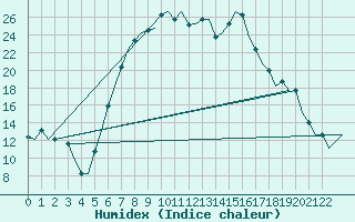 Courbe de l'humidex pour Andravida Airport