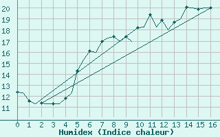 Courbe de l'humidex pour Kristiansand / Kjevik