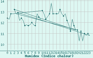 Courbe de l'humidex pour Vlissingen