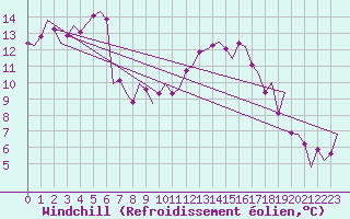 Courbe du refroidissement olien pour Lechfeld