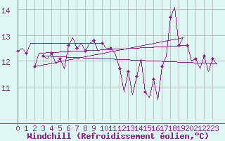 Courbe du refroidissement olien pour Platform F16-a Sea