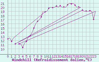 Courbe du refroidissement olien pour Fritzlar