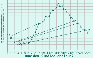 Courbe de l'humidex pour Bilbao (Esp)