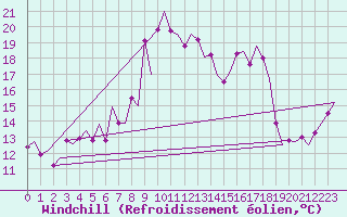 Courbe du refroidissement olien pour Vlissingen