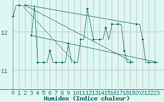 Courbe de l'humidex pour Kryvyi Rih