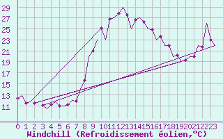 Courbe du refroidissement olien pour San Sebastian (Esp)