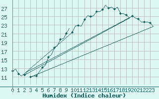 Courbe de l'humidex pour Maastricht / Zuid Limburg (PB)