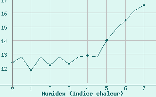 Courbe de l'humidex pour Skrydstrup