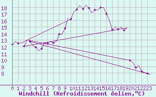Courbe du refroidissement olien pour Laupheim
