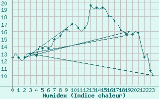 Courbe de l'humidex pour Rimini