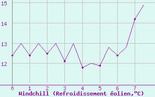 Courbe du refroidissement olien pour Genve (Sw)