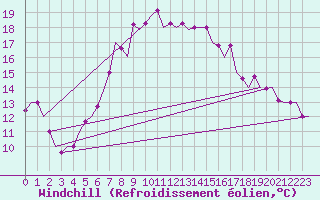 Courbe du refroidissement olien pour Tivat