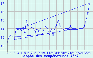 Courbe de tempratures pour Platform P11-b Sea
