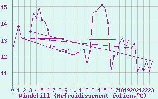 Courbe du refroidissement olien pour Goteborg / Landvetter