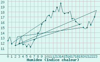 Courbe de l'humidex pour London / Heathrow (UK)