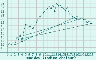 Courbe de l'humidex pour Bilbao (Esp)