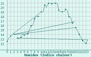 Courbe de l'humidex pour Umea Flygplats