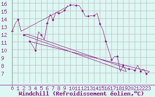 Courbe du refroidissement olien pour Paphos Airport