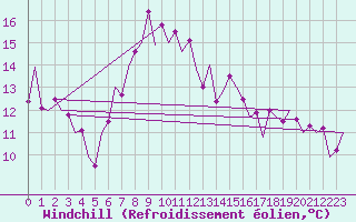 Courbe du refroidissement olien pour Locarno-Magadino