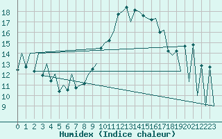Courbe de l'humidex pour Porto / Pedras Rubras