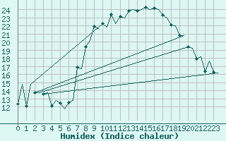 Courbe de l'humidex pour London / Heathrow (UK)