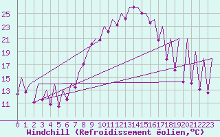Courbe du refroidissement olien pour Emmen