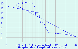 Courbe de tempratures pour Mogilev